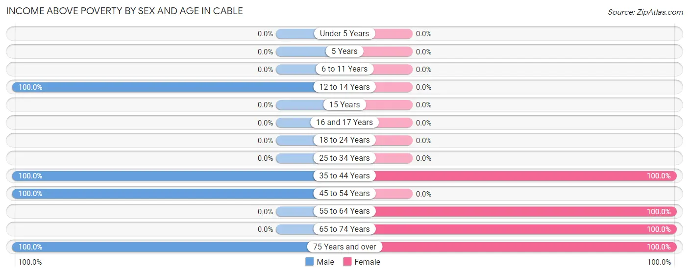 Income Above Poverty by Sex and Age in Cable