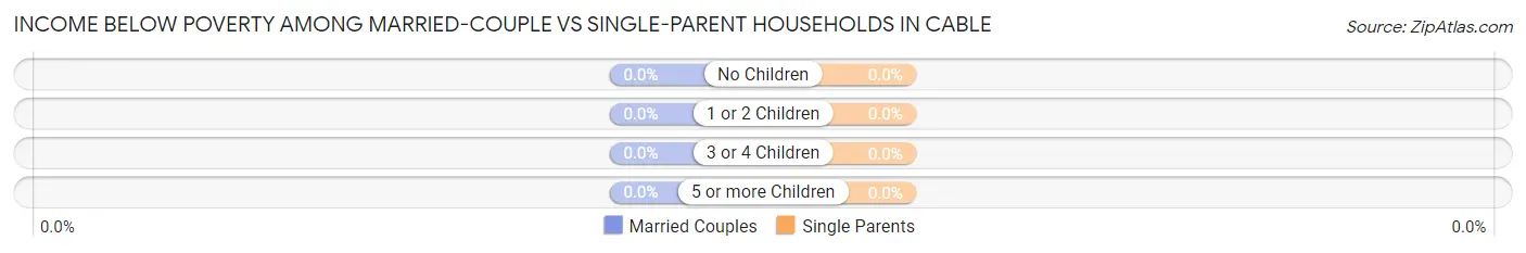 Income Below Poverty Among Married-Couple vs Single-Parent Households in Cable
