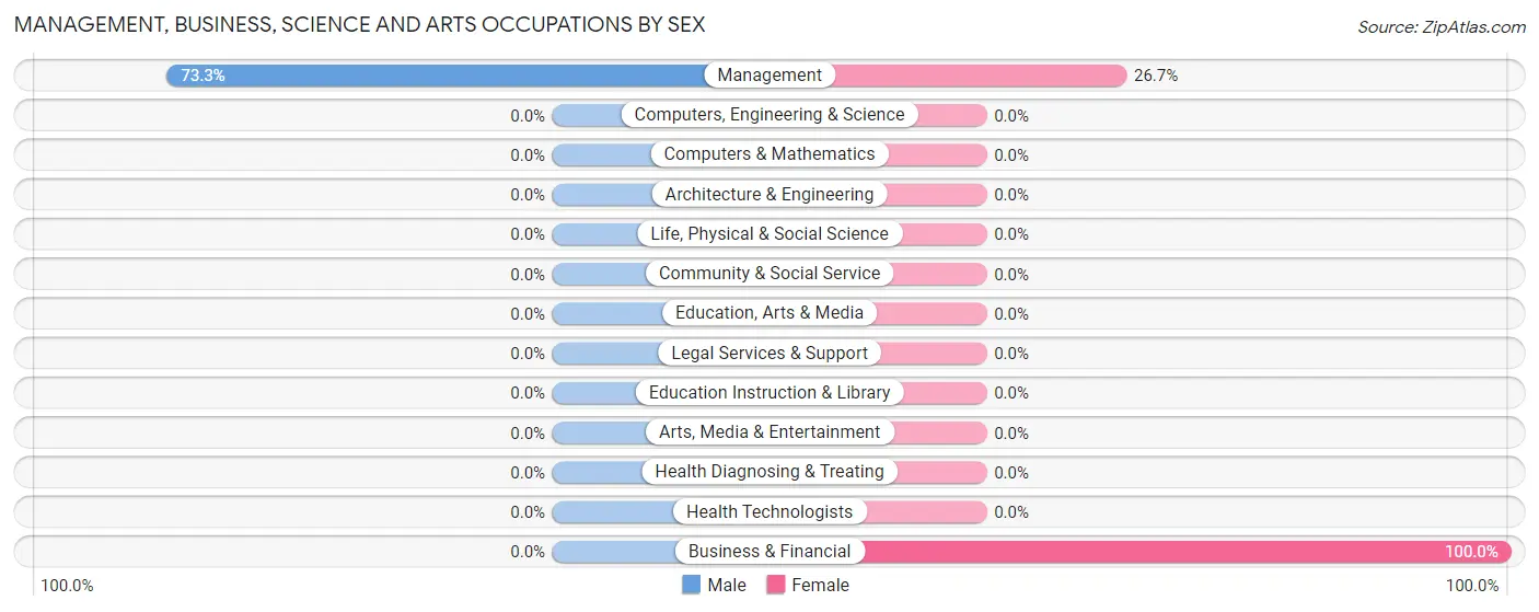Management, Business, Science and Arts Occupations by Sex in Cable