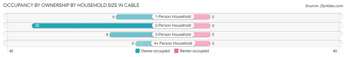 Occupancy by Ownership by Household Size in Cable