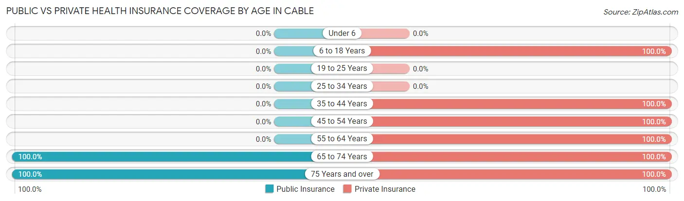Public vs Private Health Insurance Coverage by Age in Cable