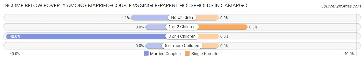 Income Below Poverty Among Married-Couple vs Single-Parent Households in Camargo