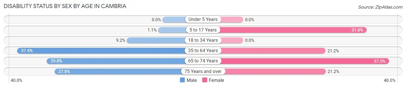 Disability Status by Sex by Age in Cambria