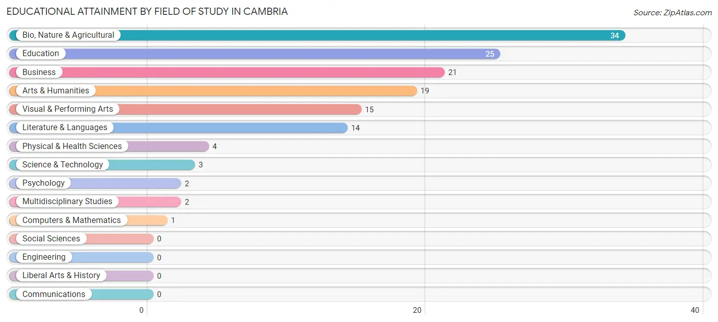 Educational Attainment by Field of Study in Cambria
