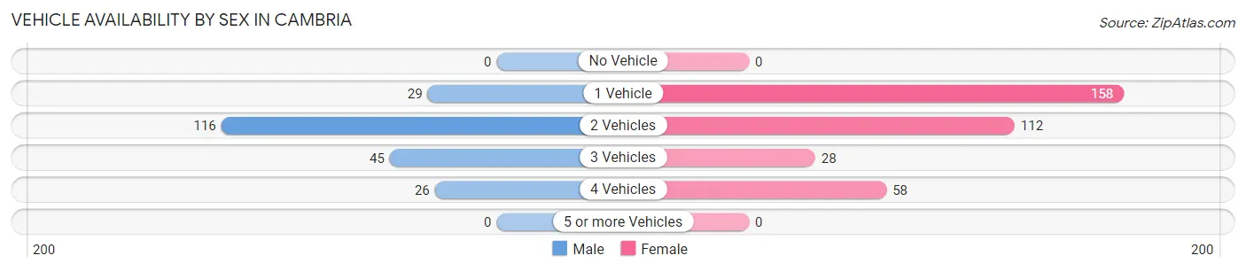 Vehicle Availability by Sex in Cambria