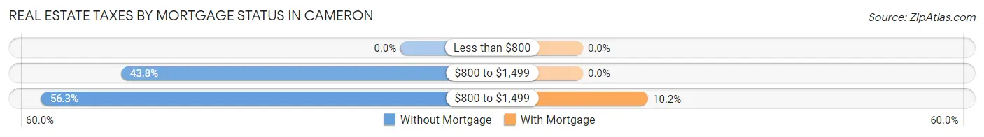 Real Estate Taxes by Mortgage Status in Cameron