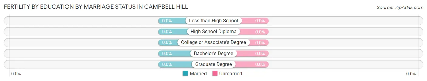 Female Fertility by Education by Marriage Status in Campbell Hill