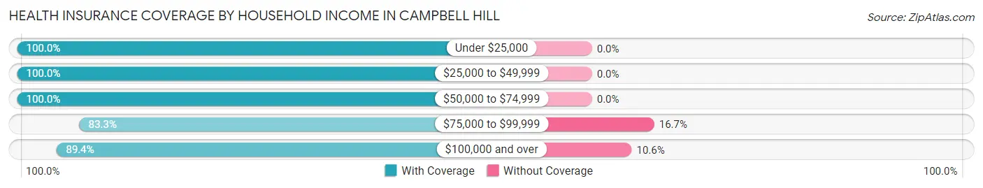 Health Insurance Coverage by Household Income in Campbell Hill