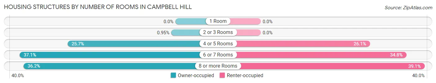 Housing Structures by Number of Rooms in Campbell Hill