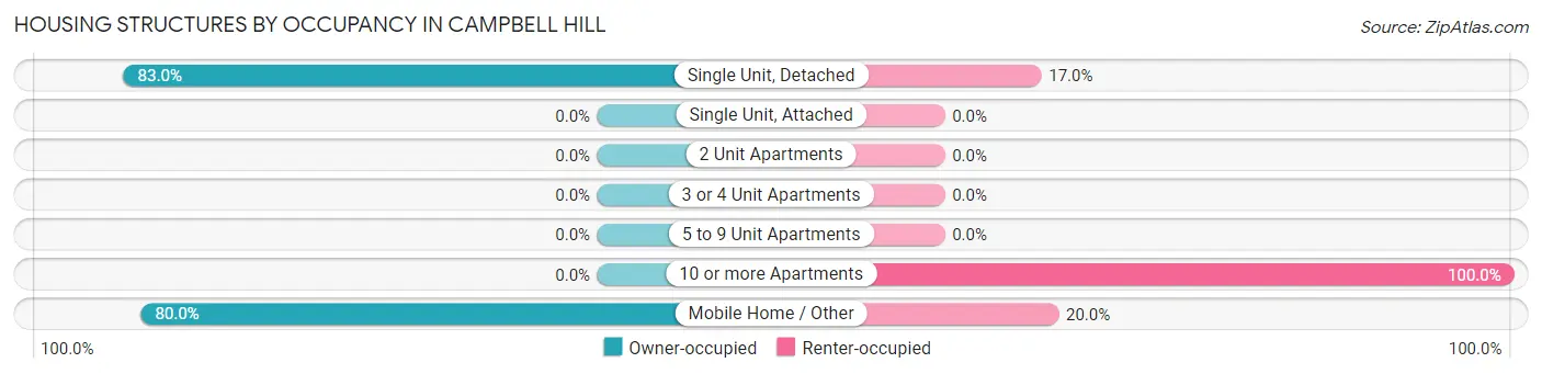 Housing Structures by Occupancy in Campbell Hill
