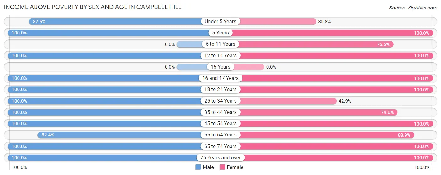 Income Above Poverty by Sex and Age in Campbell Hill