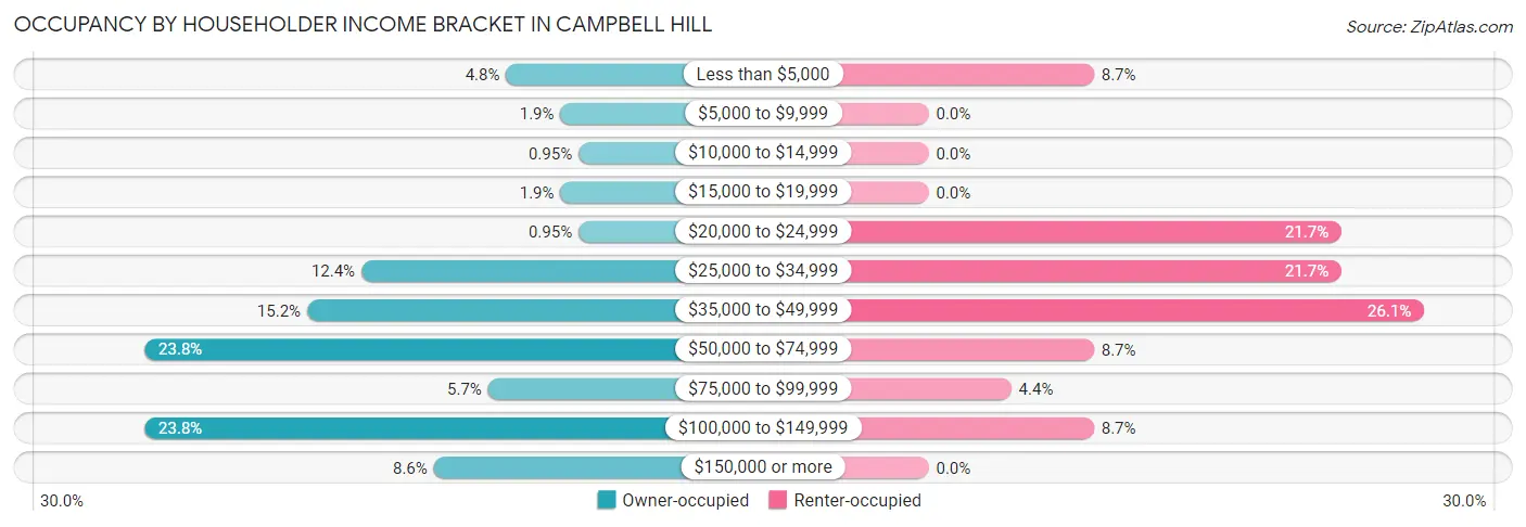Occupancy by Householder Income Bracket in Campbell Hill