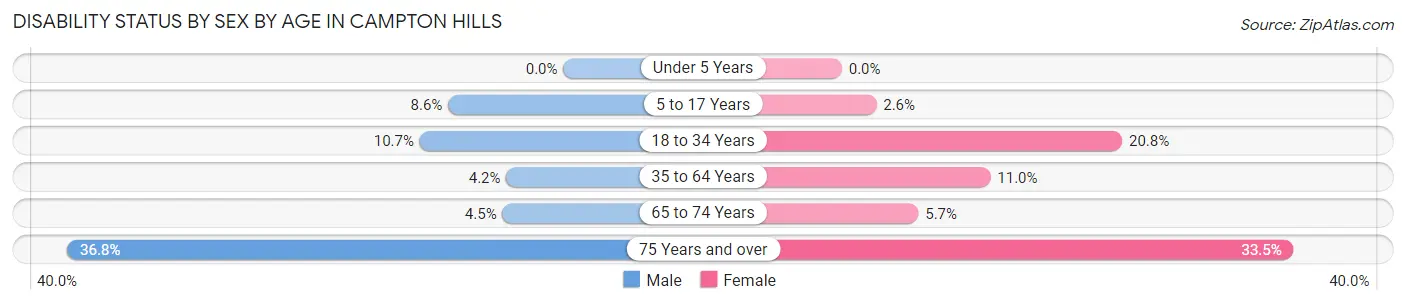 Disability Status by Sex by Age in Campton Hills