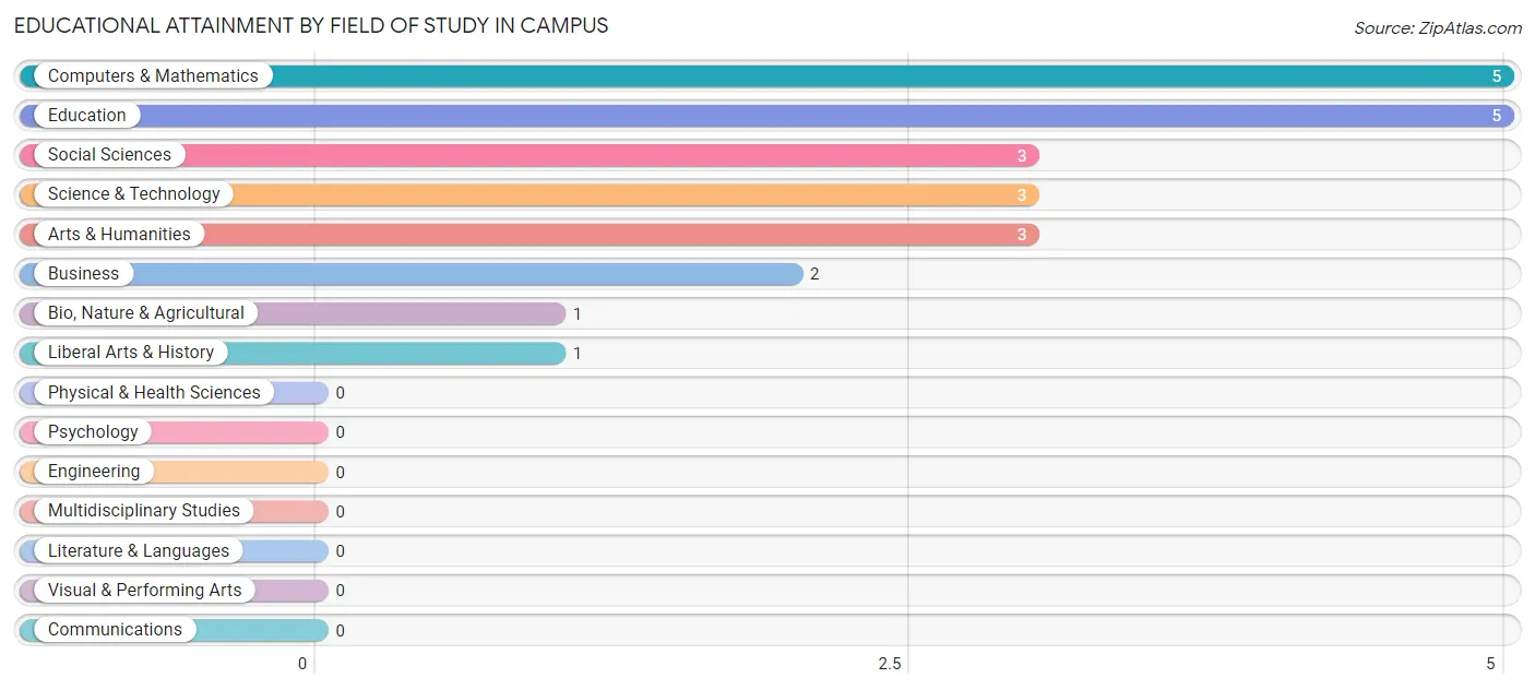 Educational Attainment by Field of Study in Campus