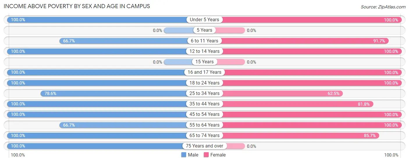Income Above Poverty by Sex and Age in Campus