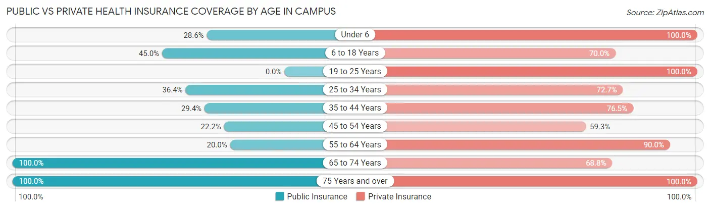 Public vs Private Health Insurance Coverage by Age in Campus