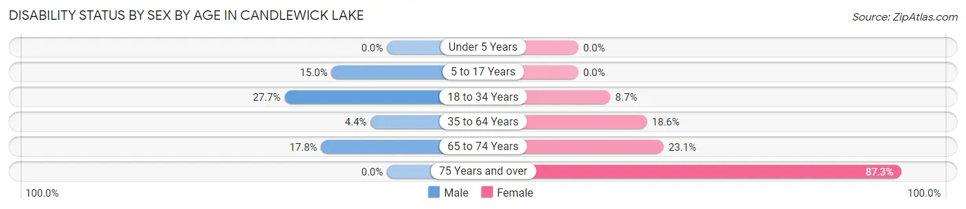 Disability Status by Sex by Age in Candlewick Lake