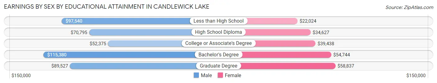 Earnings by Sex by Educational Attainment in Candlewick Lake