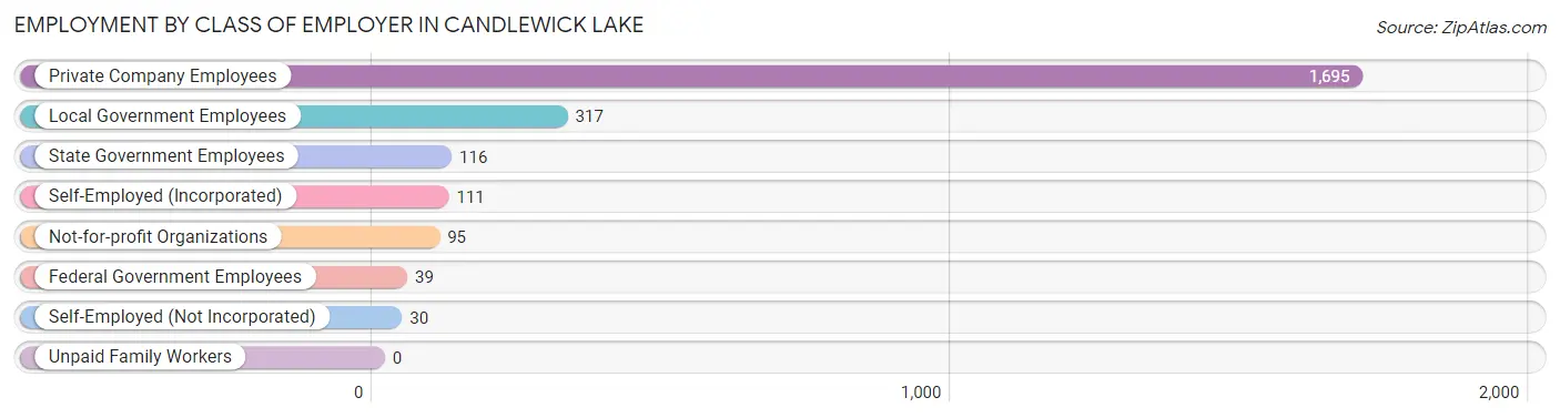Employment by Class of Employer in Candlewick Lake