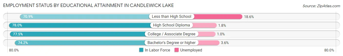 Employment Status by Educational Attainment in Candlewick Lake