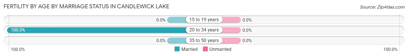 Female Fertility by Age by Marriage Status in Candlewick Lake