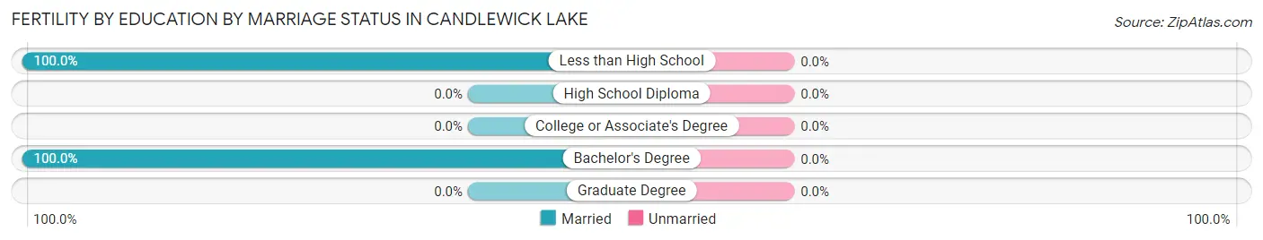 Female Fertility by Education by Marriage Status in Candlewick Lake