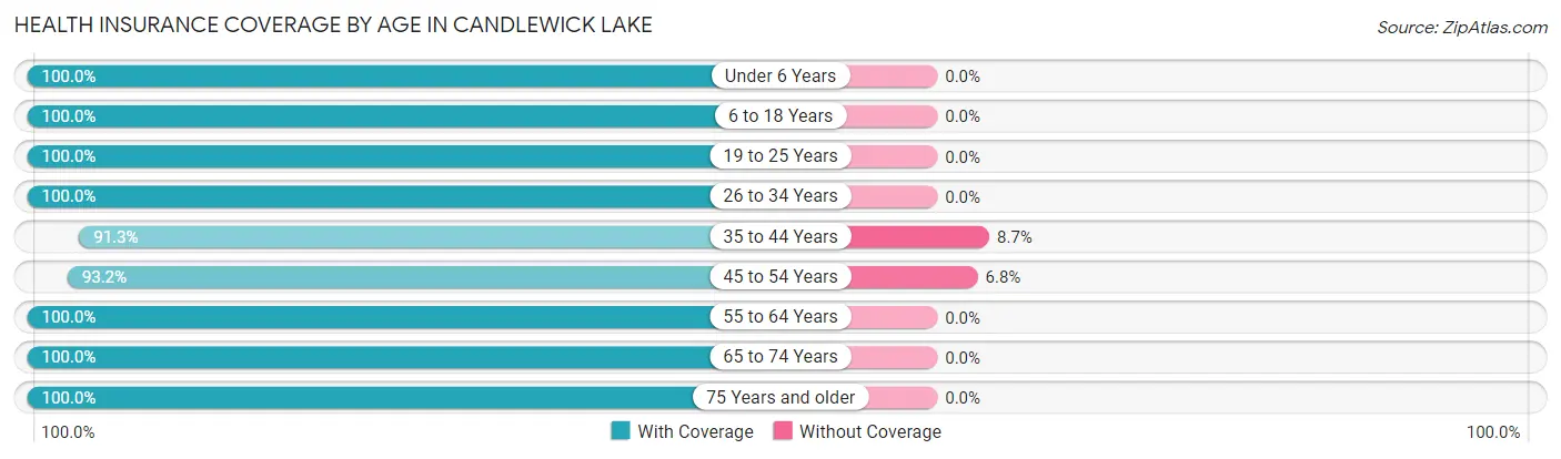 Health Insurance Coverage by Age in Candlewick Lake