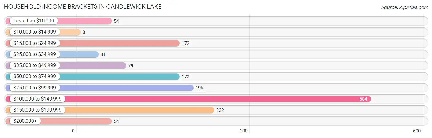 Household Income Brackets in Candlewick Lake