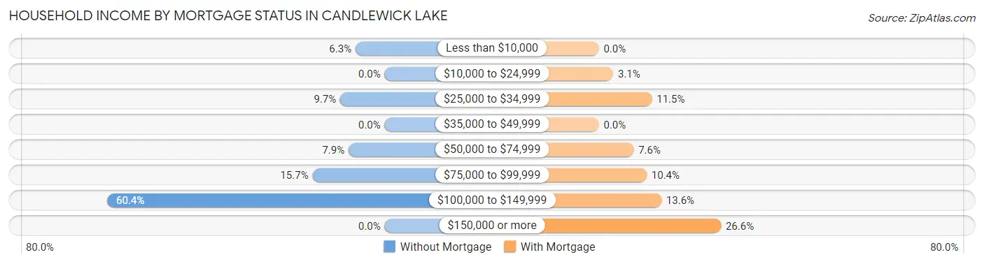 Household Income by Mortgage Status in Candlewick Lake