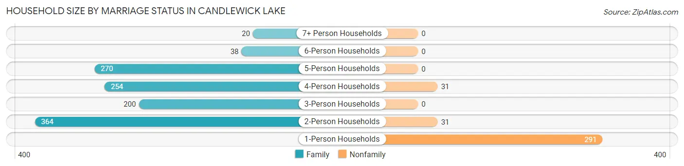 Household Size by Marriage Status in Candlewick Lake