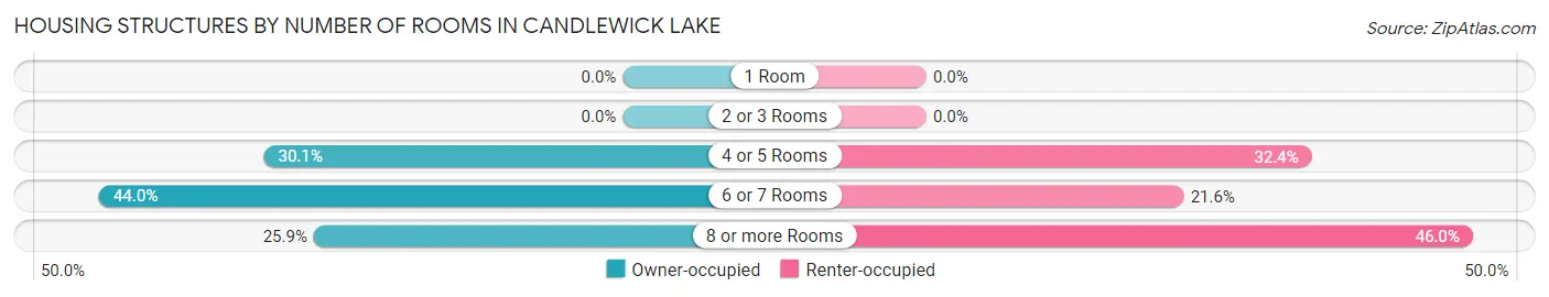Housing Structures by Number of Rooms in Candlewick Lake