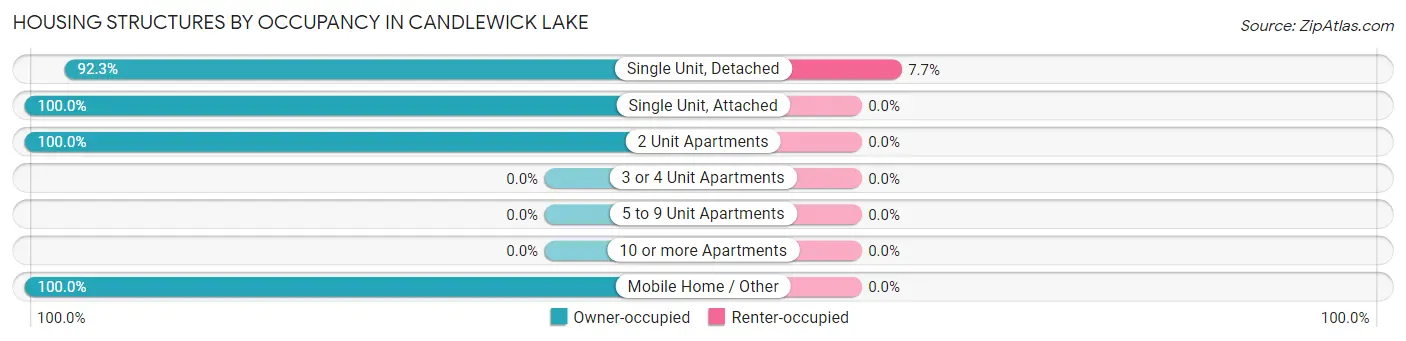 Housing Structures by Occupancy in Candlewick Lake