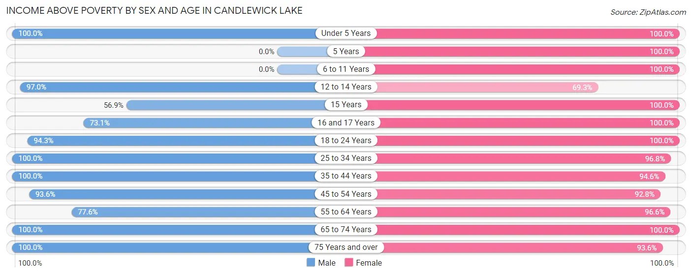 Income Above Poverty by Sex and Age in Candlewick Lake