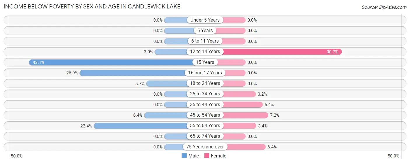Income Below Poverty by Sex and Age in Candlewick Lake