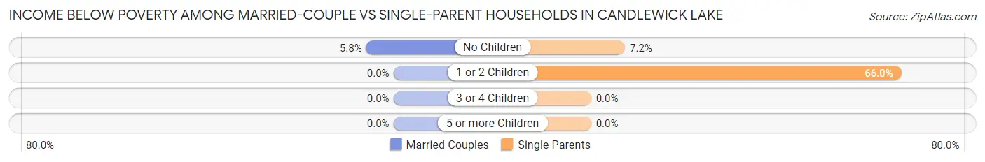 Income Below Poverty Among Married-Couple vs Single-Parent Households in Candlewick Lake