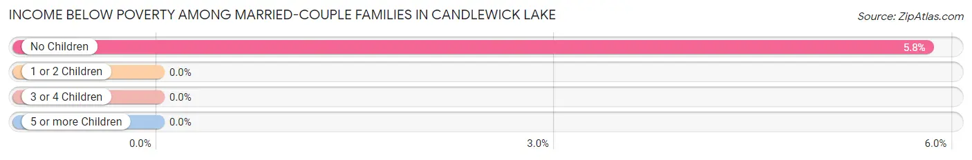 Income Below Poverty Among Married-Couple Families in Candlewick Lake