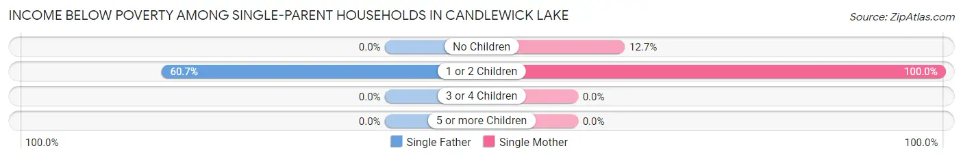 Income Below Poverty Among Single-Parent Households in Candlewick Lake