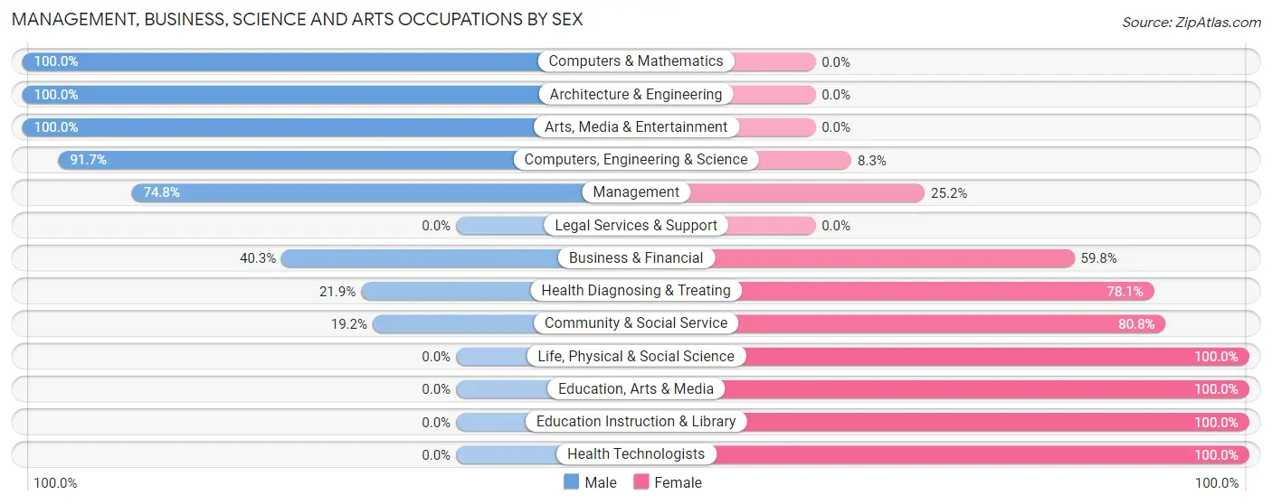 Management, Business, Science and Arts Occupations by Sex in Candlewick Lake