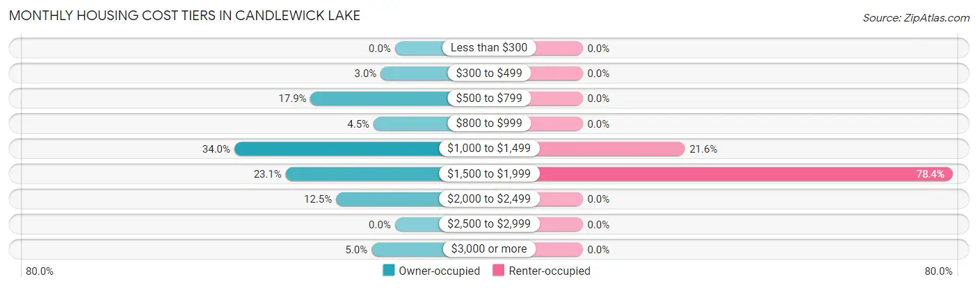 Monthly Housing Cost Tiers in Candlewick Lake