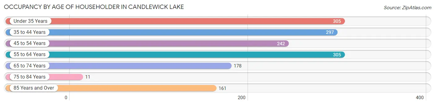 Occupancy by Age of Householder in Candlewick Lake