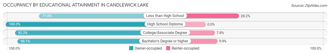 Occupancy by Educational Attainment in Candlewick Lake