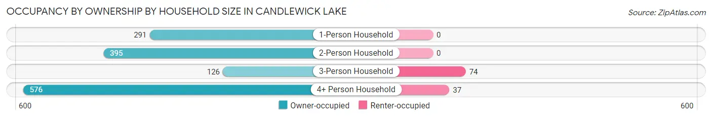 Occupancy by Ownership by Household Size in Candlewick Lake