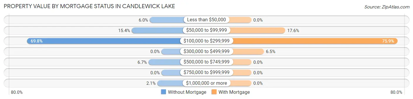 Property Value by Mortgage Status in Candlewick Lake
