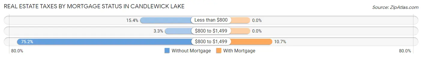 Real Estate Taxes by Mortgage Status in Candlewick Lake