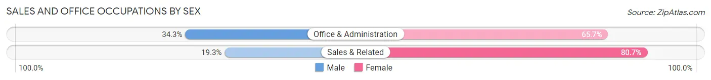 Sales and Office Occupations by Sex in Candlewick Lake