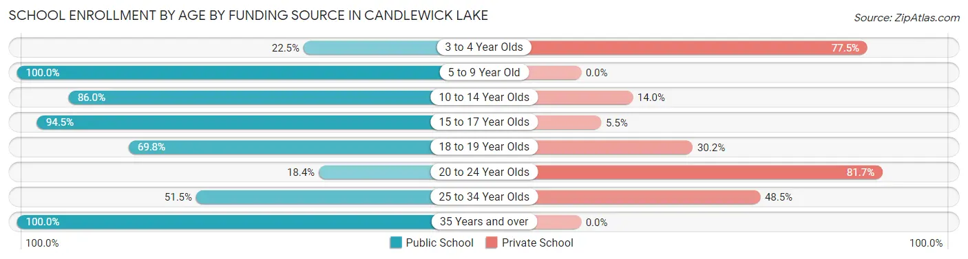 School Enrollment by Age by Funding Source in Candlewick Lake