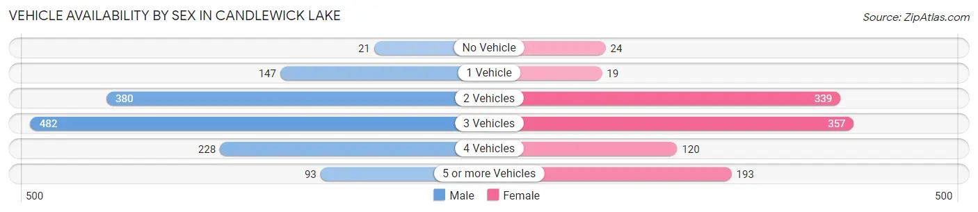 Vehicle Availability by Sex in Candlewick Lake