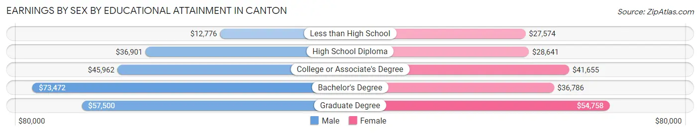 Earnings by Sex by Educational Attainment in Canton