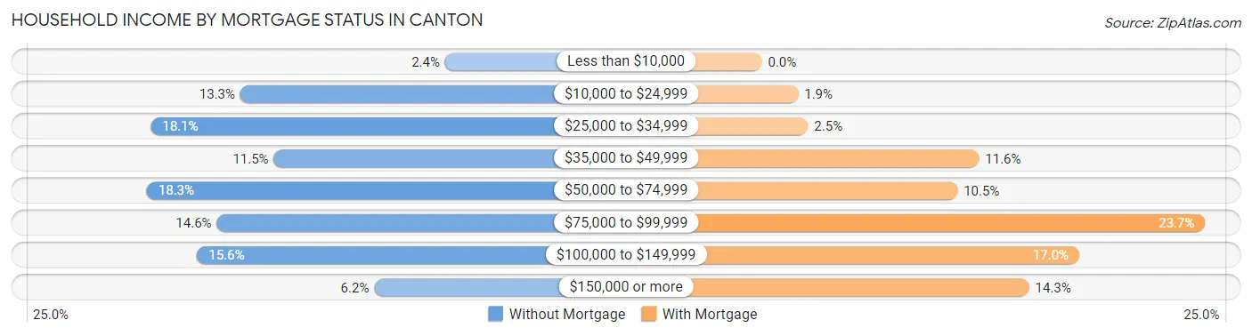 Household Income by Mortgage Status in Canton
