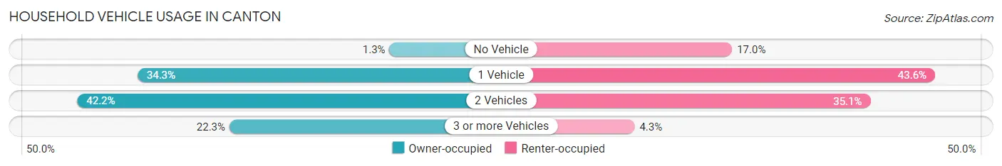 Household Vehicle Usage in Canton